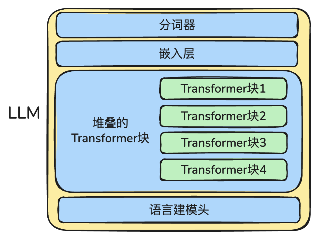 LLM 四大块:分词器 / 嵌入层 / 堆叠的 Transformer 块 / 语言建模头