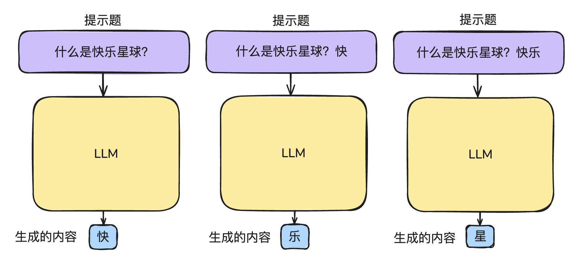 新生成的词元会被追加到输入序列末尾