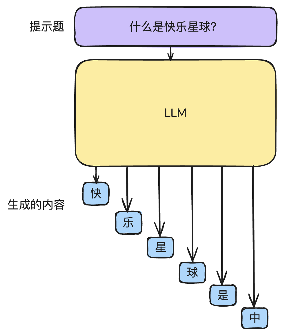 LLM 一次生成一个词元