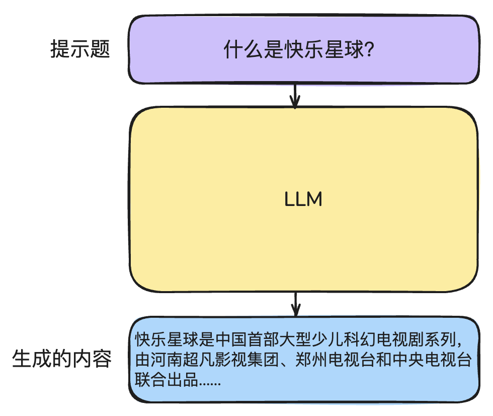 LLM 黑盒输入提示词示意图